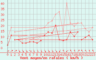 Courbe de la force du vent pour Fribourg (All)