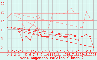 Courbe de la force du vent pour Toulouse-Francazal (31)