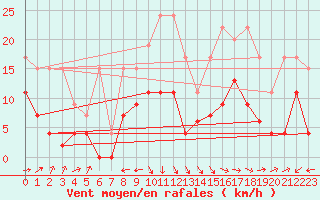 Courbe de la force du vent pour Rnenberg