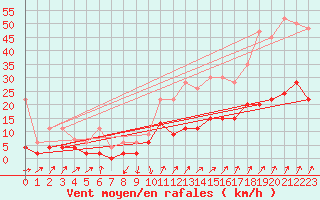 Courbe de la force du vent pour Aadorf / Tnikon