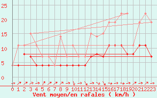 Courbe de la force du vent pour Brive-Laroche (19)