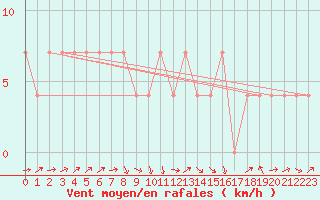 Courbe de la force du vent pour Bruck / Mur