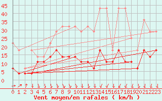 Courbe de la force du vent pour Plauen