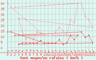 Courbe de la force du vent pour La Molina