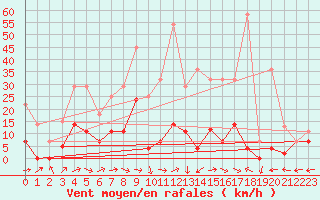 Courbe de la force du vent pour Gees