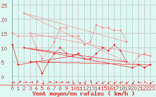 Courbe de la force du vent pour Gottfrieding