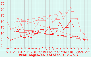 Courbe de la force du vent pour Rouen (76)