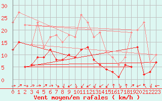 Courbe de la force du vent pour Gottfrieding