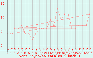Courbe de la force du vent pour Caceres