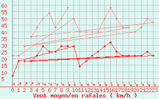 Courbe de la force du vent pour Inari Angeli