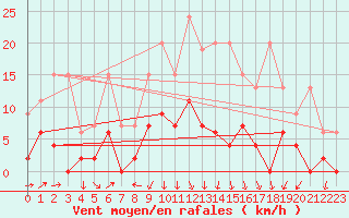 Courbe de la force du vent pour Les Eplatures - La Chaux-de-Fonds (Sw)