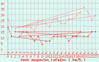 Courbe de la force du vent pour Pointe de Chemoulin (44)