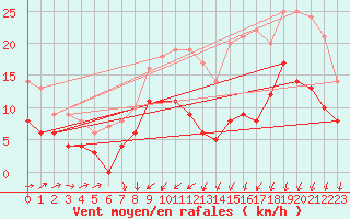 Courbe de la force du vent pour Saint-Nazaire (44)