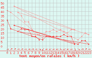 Courbe de la force du vent pour Cap Corse (2B)