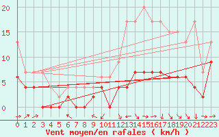 Courbe de la force du vent pour Bergerac (24)