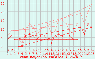Courbe de la force du vent pour Chlons-en-Champagne (51)