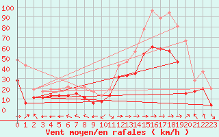 Courbe de la force du vent pour Cap Corse (2B)