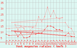 Courbe de la force du vent pour Perpignan (66)