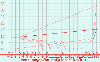 Courbe de la force du vent pour Missoula, Missoula International Airport