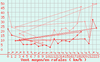 Courbe de la force du vent pour Mont-de-Marsan (40)