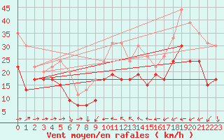 Courbe de la force du vent pour Ile du Levant (83)