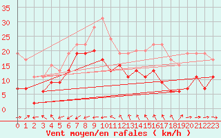 Courbe de la force du vent pour La Ciotat / Bec de l