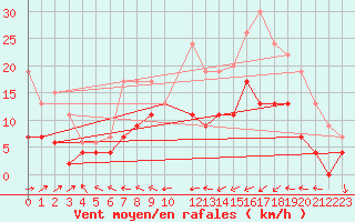 Courbe de la force du vent pour Dax (40)