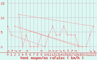 Courbe de la force du vent pour Krumbach
