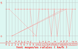 Courbe de la force du vent pour Mayrhofen