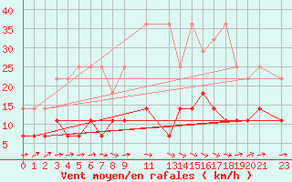 Courbe de la force du vent pour Sint Katelijne-waver (Be)