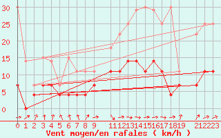 Courbe de la force du vent pour Aluksne