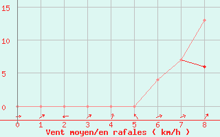 Courbe de la force du vent pour Turi