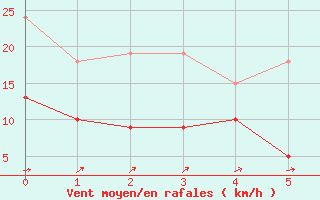 Courbe de la force du vent pour Mont-de-Marsan (40)