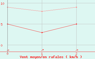Courbe de la force du vent pour Boulleville (27)