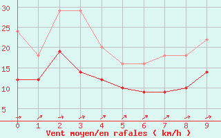 Courbe de la force du vent pour Volmunster (57)