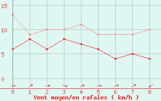 Courbe de la force du vent pour Leinefelde