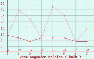 Courbe de la force du vent pour Pekisko