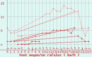 Courbe de la force du vent pour Fains-Veel (55)