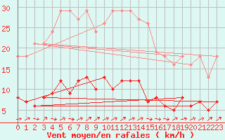 Courbe de la force du vent pour Boulaide (Lux)