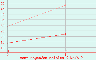 Courbe de la force du vent pour Tarfala