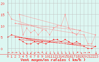 Courbe de la force du vent pour Fains-Veel (55)