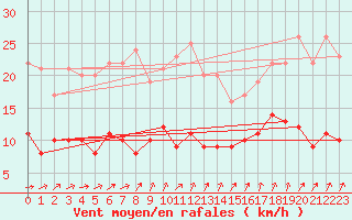 Courbe de la force du vent pour Kettstaka