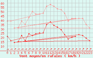 Courbe de la force du vent pour Estres-la-Campagne (14)