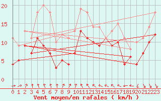 Courbe de la force du vent pour Bramon