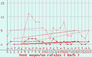 Courbe de la force du vent pour Potes / Torre del Infantado (Esp)
