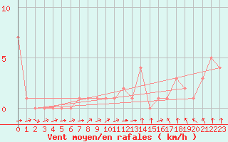 Courbe de la force du vent pour Rethel (08)