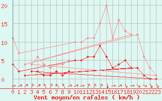 Courbe de la force du vent pour Sainte-Menehould (51)