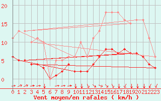 Courbe de la force du vent pour Aigrefeuille d