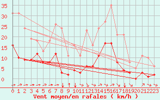 Courbe de la force du vent pour Montroy (17)