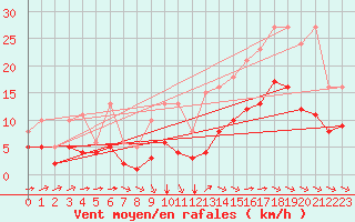 Courbe de la force du vent pour Aigrefeuille d